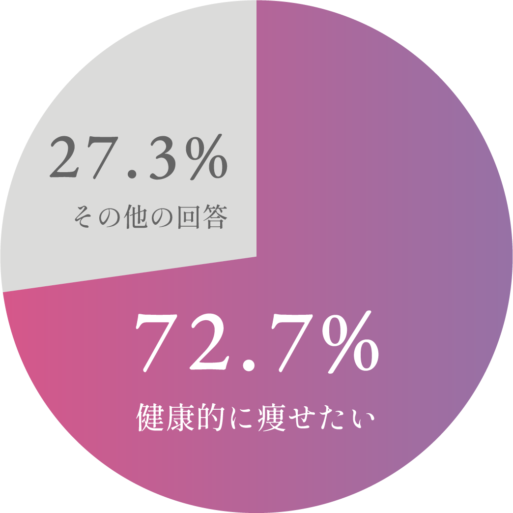 健康的に痩せたい 72.7%、その他の回答 27.3%
